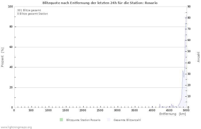 Diagramme: Blitzquote nach Entfernung