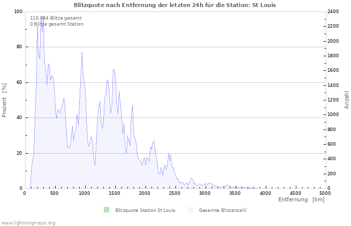 Diagramme: Blitzquote nach Entfernung