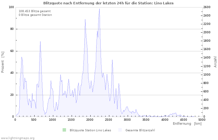 Diagramme: Blitzquote nach Entfernung