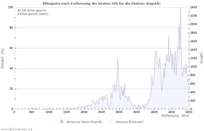 Diagramme: Blitzquote nach Entfernung