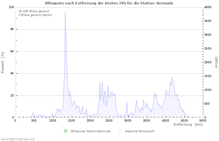 Diagramme: Blitzquote nach Entfernung