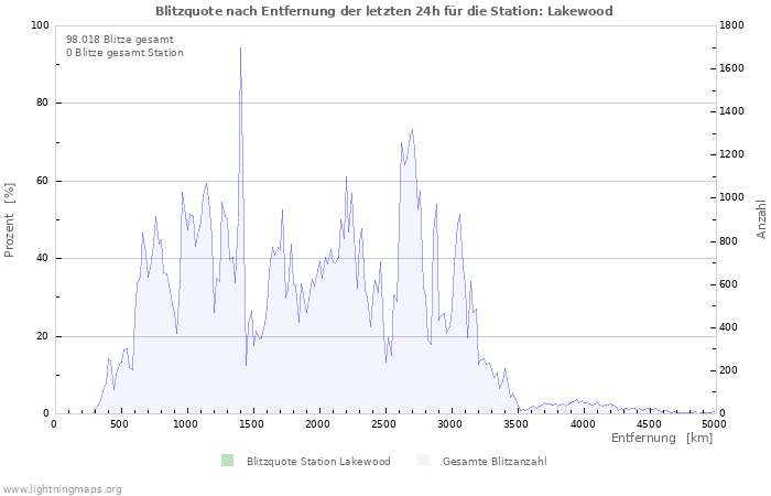 Diagramme: Blitzquote nach Entfernung