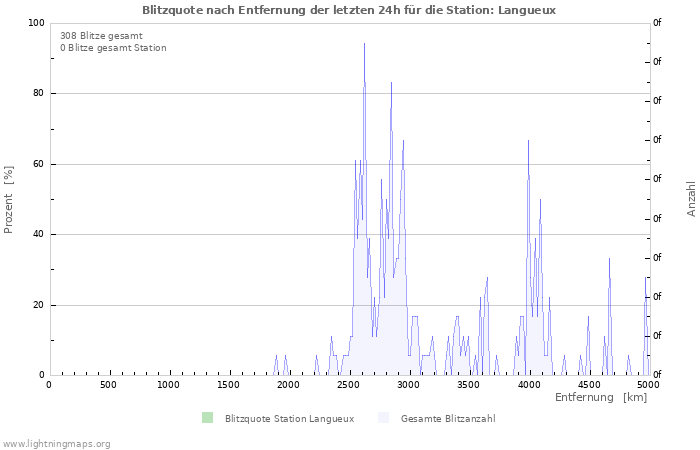 Diagramme: Blitzquote nach Entfernung