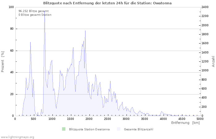 Diagramme: Blitzquote nach Entfernung