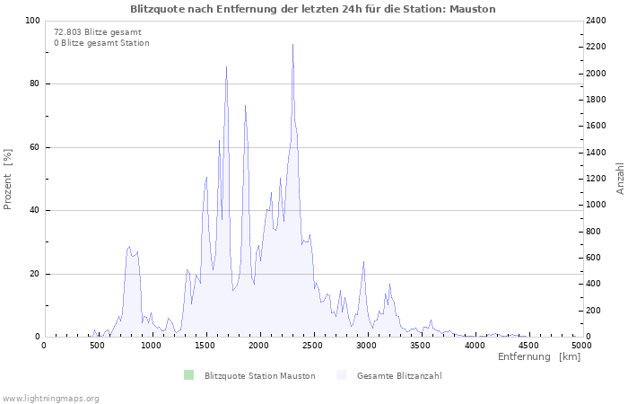 Diagramme: Blitzquote nach Entfernung