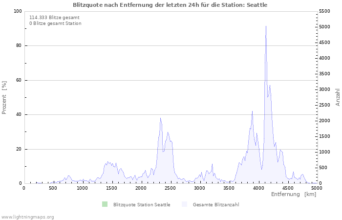 Diagramme: Blitzquote nach Entfernung