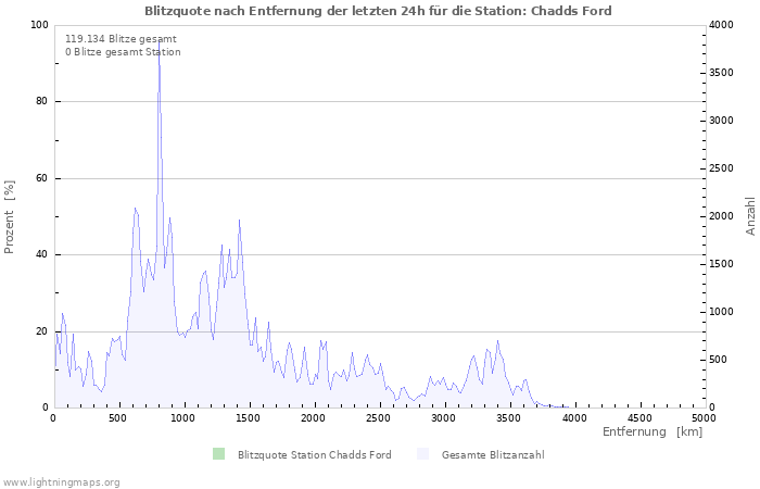 Diagramme: Blitzquote nach Entfernung