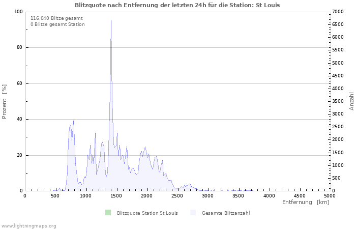 Diagramme: Blitzquote nach Entfernung