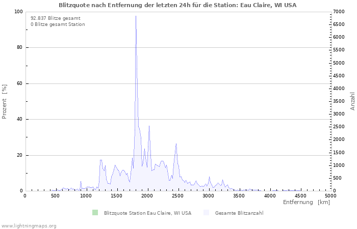 Diagramme: Blitzquote nach Entfernung