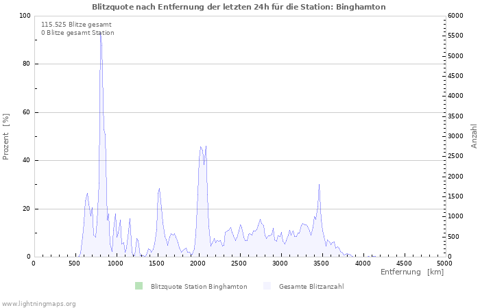 Diagramme: Blitzquote nach Entfernung