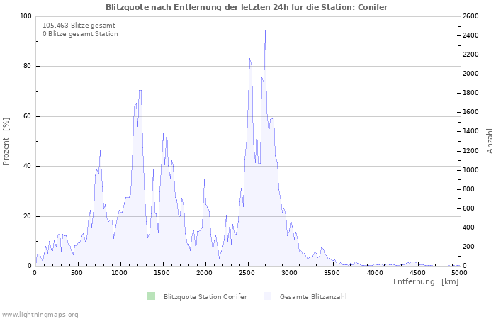 Diagramme: Blitzquote nach Entfernung