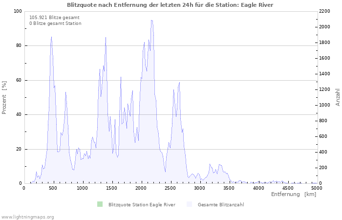 Diagramme: Blitzquote nach Entfernung