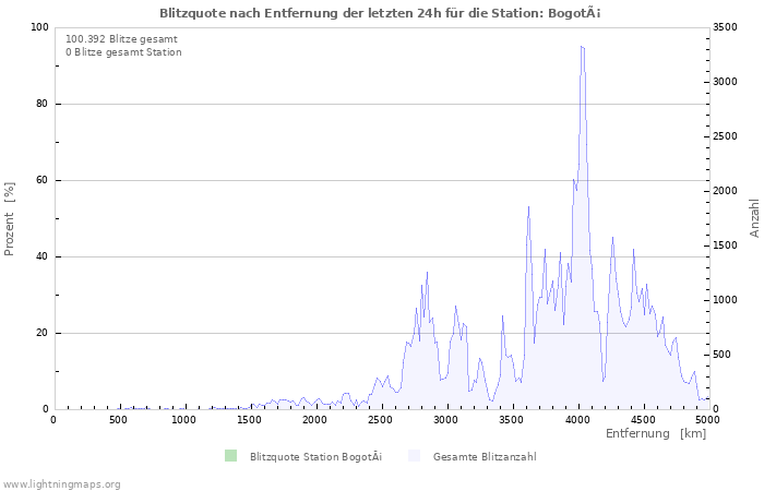 Diagramme: Blitzquote nach Entfernung