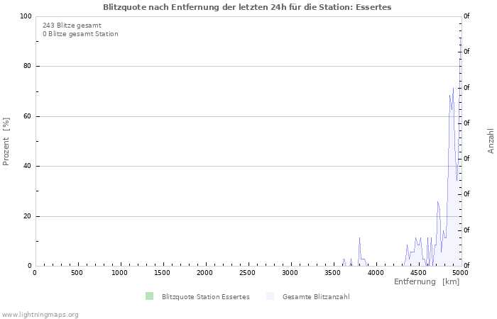 Diagramme: Blitzquote nach Entfernung