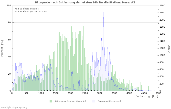 Diagramme: Blitzquote nach Entfernung