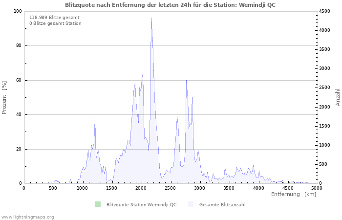 Diagramme: Blitzquote nach Entfernung