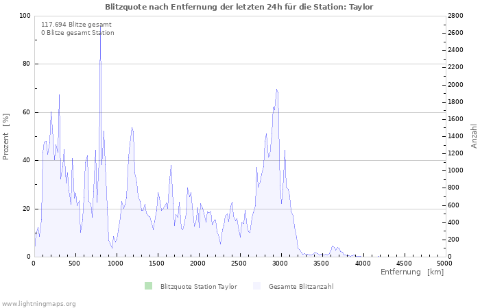 Diagramme: Blitzquote nach Entfernung