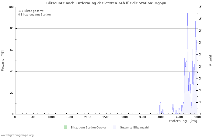 Diagramme: Blitzquote nach Entfernung