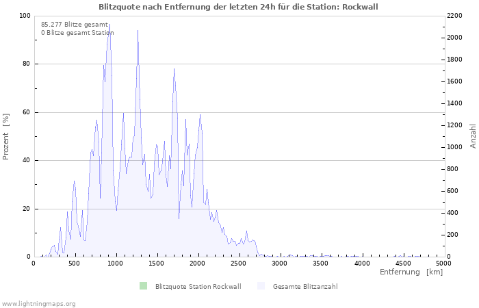 Diagramme: Blitzquote nach Entfernung