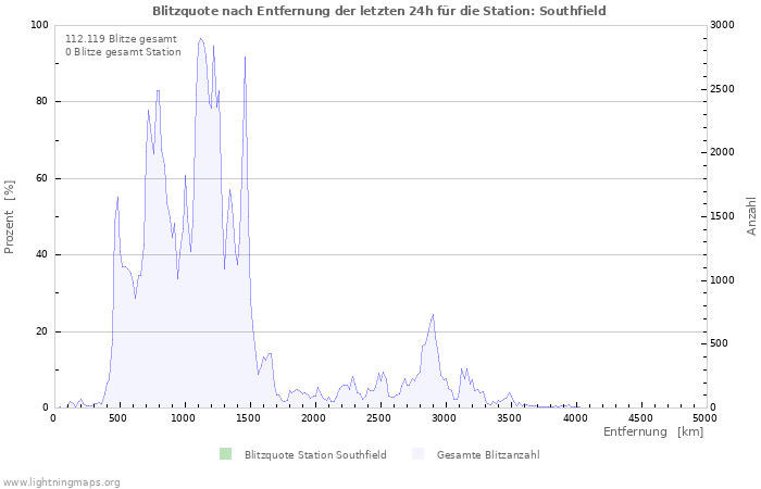 Diagramme: Blitzquote nach Entfernung