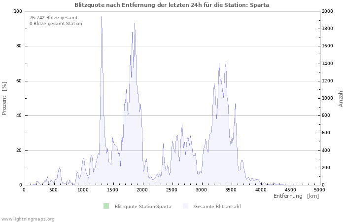 Diagramme: Blitzquote nach Entfernung