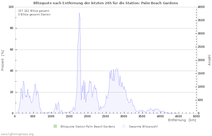 Diagramme: Blitzquote nach Entfernung