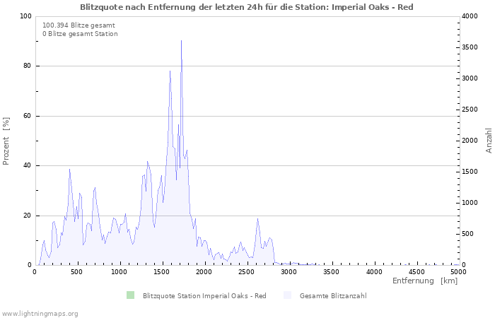 Diagramme: Blitzquote nach Entfernung