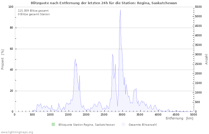 Diagramme: Blitzquote nach Entfernung