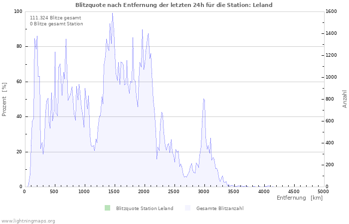 Diagramme: Blitzquote nach Entfernung