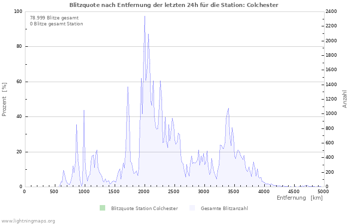 Diagramme: Blitzquote nach Entfernung