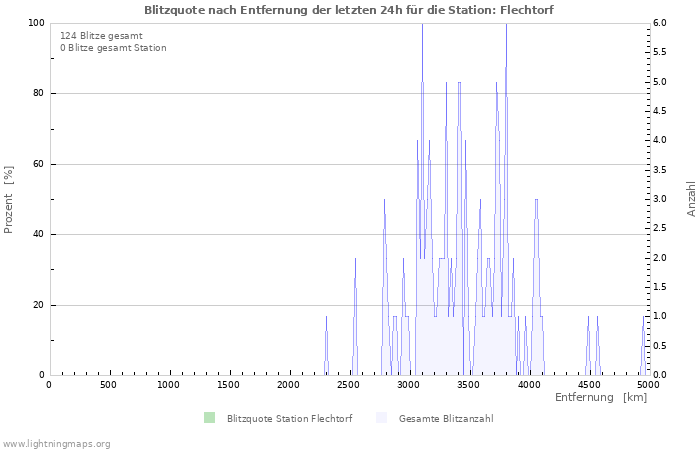 Diagramme: Blitzquote nach Entfernung