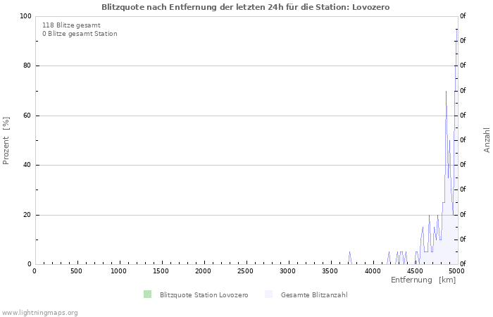 Diagramme: Blitzquote nach Entfernung