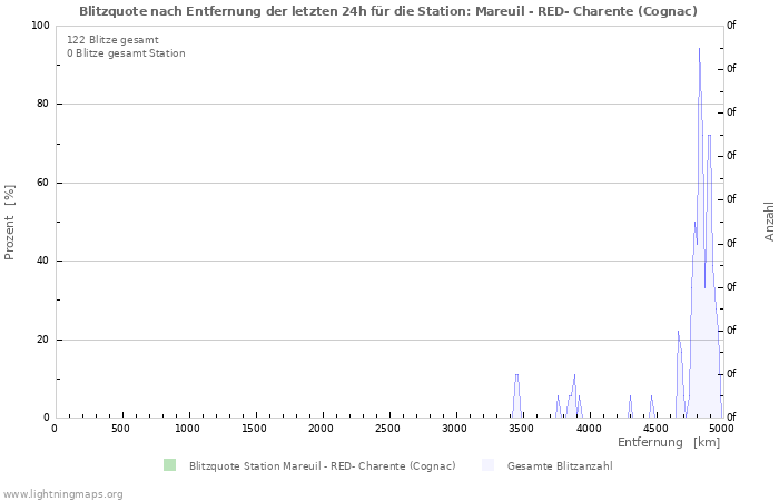 Diagramme: Blitzquote nach Entfernung