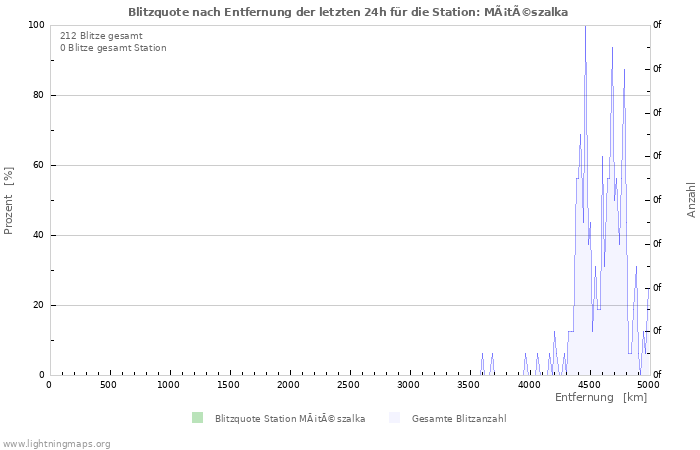 Diagramme: Blitzquote nach Entfernung