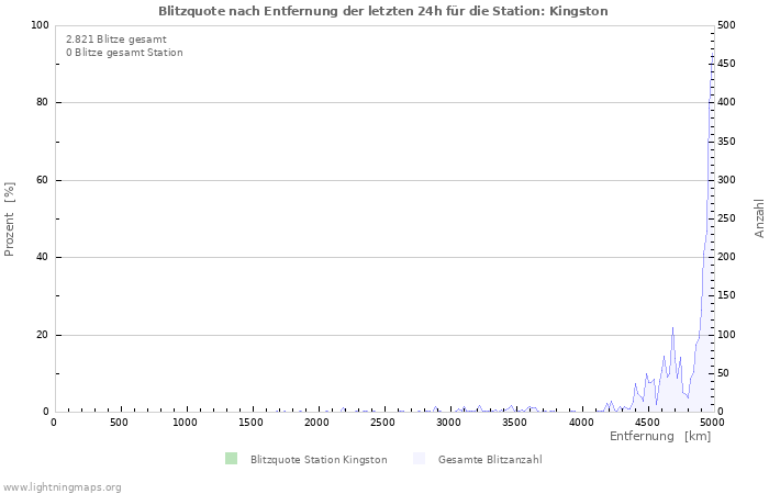 Diagramme: Blitzquote nach Entfernung