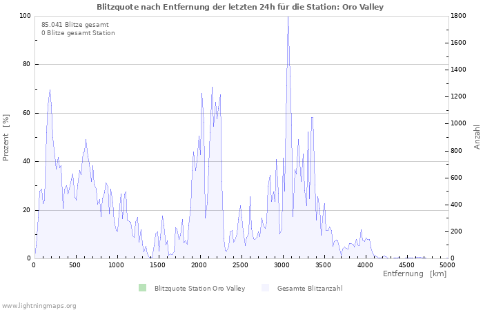 Diagramme: Blitzquote nach Entfernung