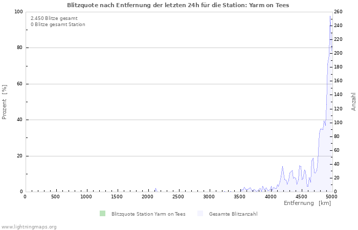 Diagramme: Blitzquote nach Entfernung