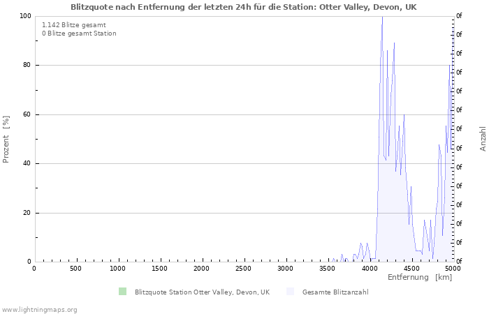 Diagramme: Blitzquote nach Entfernung