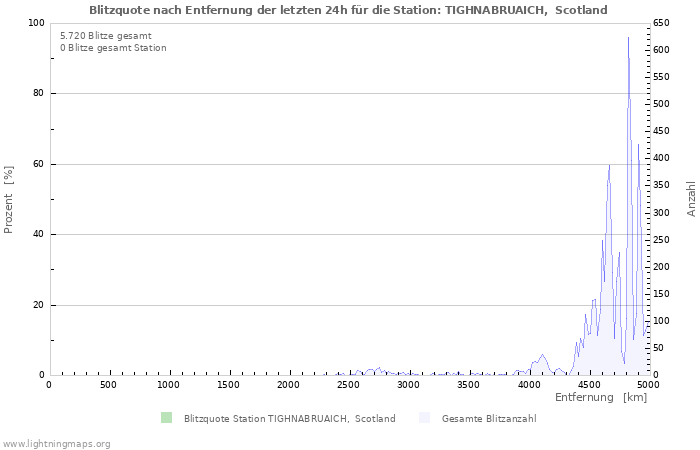 Diagramme: Blitzquote nach Entfernung