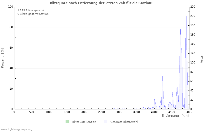 Diagramme: Blitzquote nach Entfernung