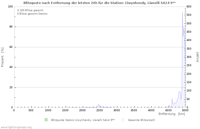 Diagramme: Blitzquote nach Entfernung