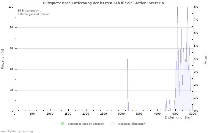 Diagramme: Blitzquote nach Entfernung