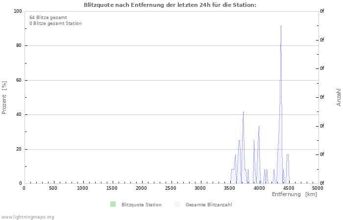 Diagramme: Blitzquote nach Entfernung