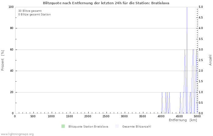 Diagramme: Blitzquote nach Entfernung