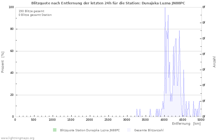 Diagramme: Blitzquote nach Entfernung