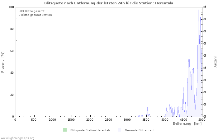 Diagramme: Blitzquote nach Entfernung