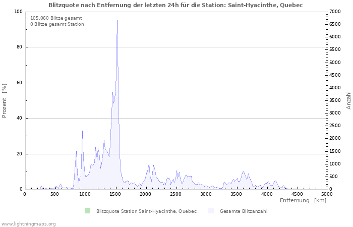 Diagramme: Blitzquote nach Entfernung