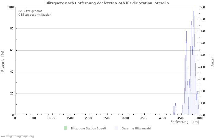 Diagramme: Blitzquote nach Entfernung