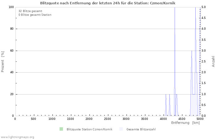 Diagramme: Blitzquote nach Entfernung