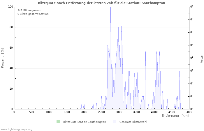 Diagramme: Blitzquote nach Entfernung